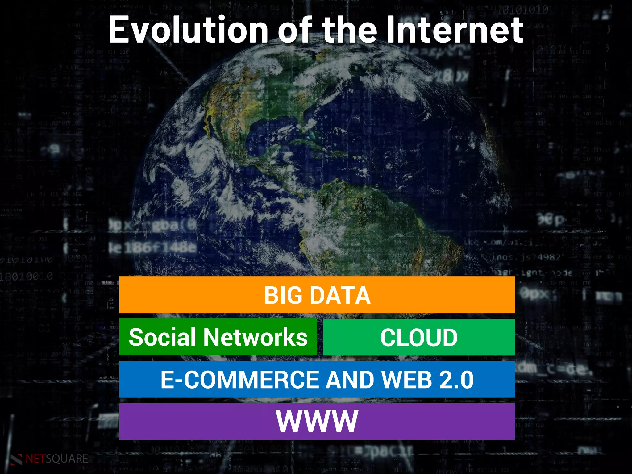 NETSQUARE
Evolution of the Internet
WWW
E-COMMERCE AND WEB 2.0
CLOUDSocial Networks
BIG DATA
 