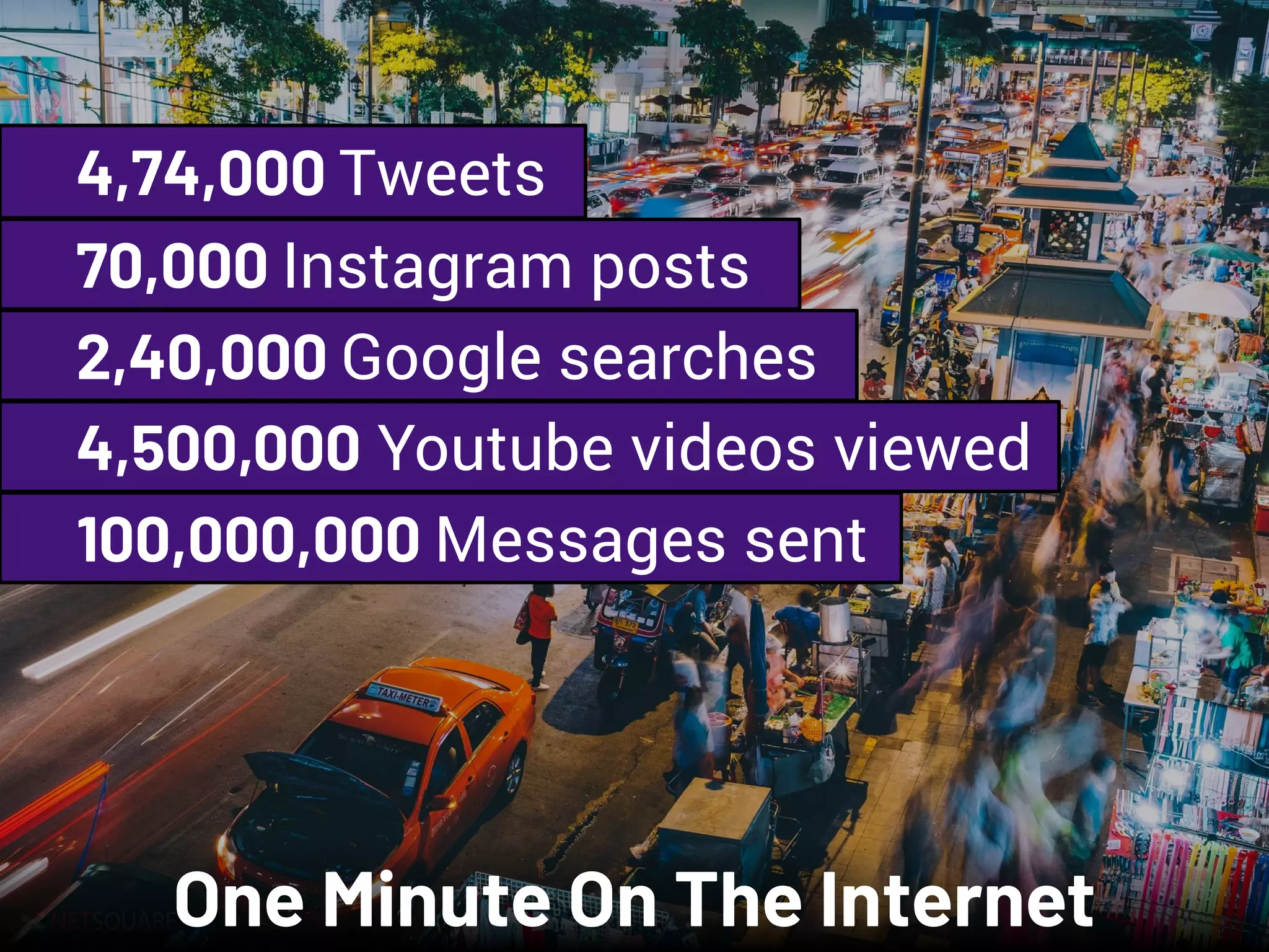 NETSQUAREOne Minute On The Internet
4,74,000 Tweets
70,000 Instagram posts
2,40,000 Google searches
4,500,000 Youtube videos viewed
100,000,000 Messages sent
 