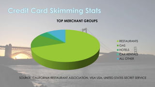 TOP MERCHANT GROUPS 
RESTAURANTS 
GAS 
HOTELS 
CAR RENTALS 
ALL OTHER 
SOURCE: CALIFORNIA RESTAURANT ASSOCIATION, VISA USA, UNITED STATES SECRET SERVICE 
 