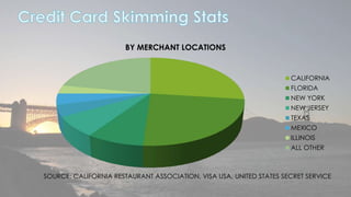BY MERCHANT LOCATIONS 
CALIFORNIA 
FLORIDA 
NEW YORK 
NEW JERSEY 
TEXAS 
MEXICO 
ILLINOIS 
ALL OTHER 
SOURCE: CALIFORNIA RESTAURANT ASSOCIATION, VISA USA, UNITED STATES SECRET SERVICE 
 