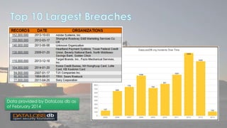Data provided by DataLoss db as 
of February 2014 
 