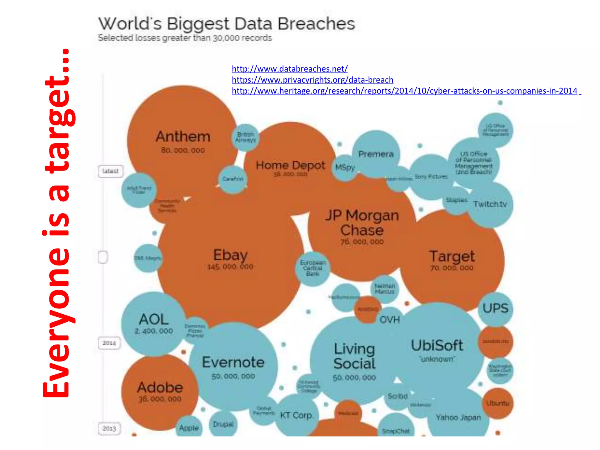 Everyoneisatarget… http://www.databreaches.net/
https://www.privacyrights.org/data-breach
http://www.heritage.org/research/reports/2014/10/cyber-attacks-on-us-companies-in-2014
 