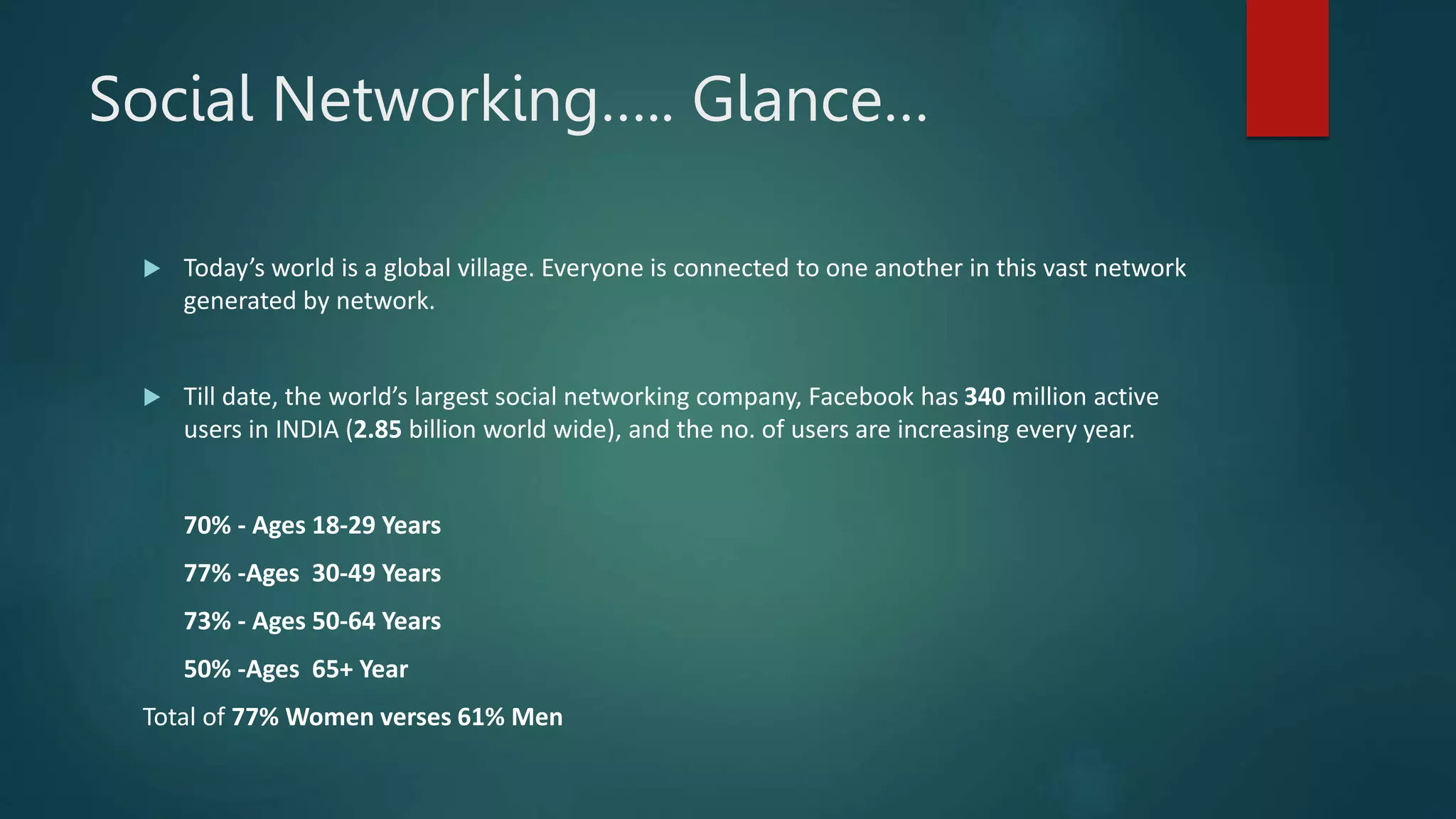 Social Networking….. Glance…
 Today’s world is a global village. Everyone is connected to one another in this vast network
generated by network.
 Till date, the world’s largest social networking company, Facebook has 340 million active
users in INDIA (2.85 billion world wide), and the no. of users are increasing every year.
70% - Ages 18-29 Years
77% -Ages 30-49 Years
73% - Ages 50-64 Years
50% -Ages 65+ Year
Total of 77% Women verses 61% Men
 