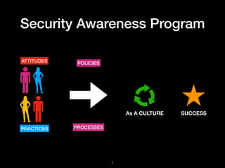 Cyber Security Awareness | PDF