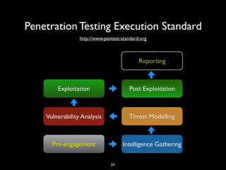 Penetration Testing Execution Standard
24
Intelligence GatheringPre-engagement
Threat ModellingVulnerability Analysis
Exploitation Post Exploitation
Reporting
http://www.pentest-standard.org
 