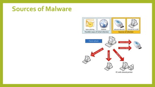 Sources of Malware
 