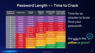 TreeTop Security - CAT - v2024.09
Password Length <> Time to Crack
Source: Hive Systems
Time for an
attacker to brute
force your
passwords.
Are you in the
yellow or green?
23
 