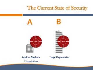 The Current State of Security
Small or Medium
Organization
Large Organization
A B
 