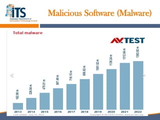 Malicious Software (Malware)
 
