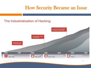 How Security Became an Issue
 