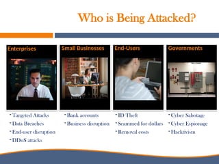 Who is Being Attacked?
- Targeted Attacks
- Data Breaches
- End-user disruption
- DDoS attacks
- Bank accounts
- Business disruption
- ID Theft
- Scammed for dollars
- Removal costs
Enterprises Small Businesses End-Users Governments
- Cyber Sabotage
- Cyber Espionage
- Hacktivism
 