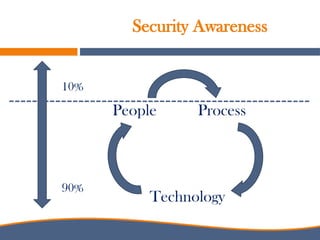 Security Awareness
People Process
10%
90%
Technology
 