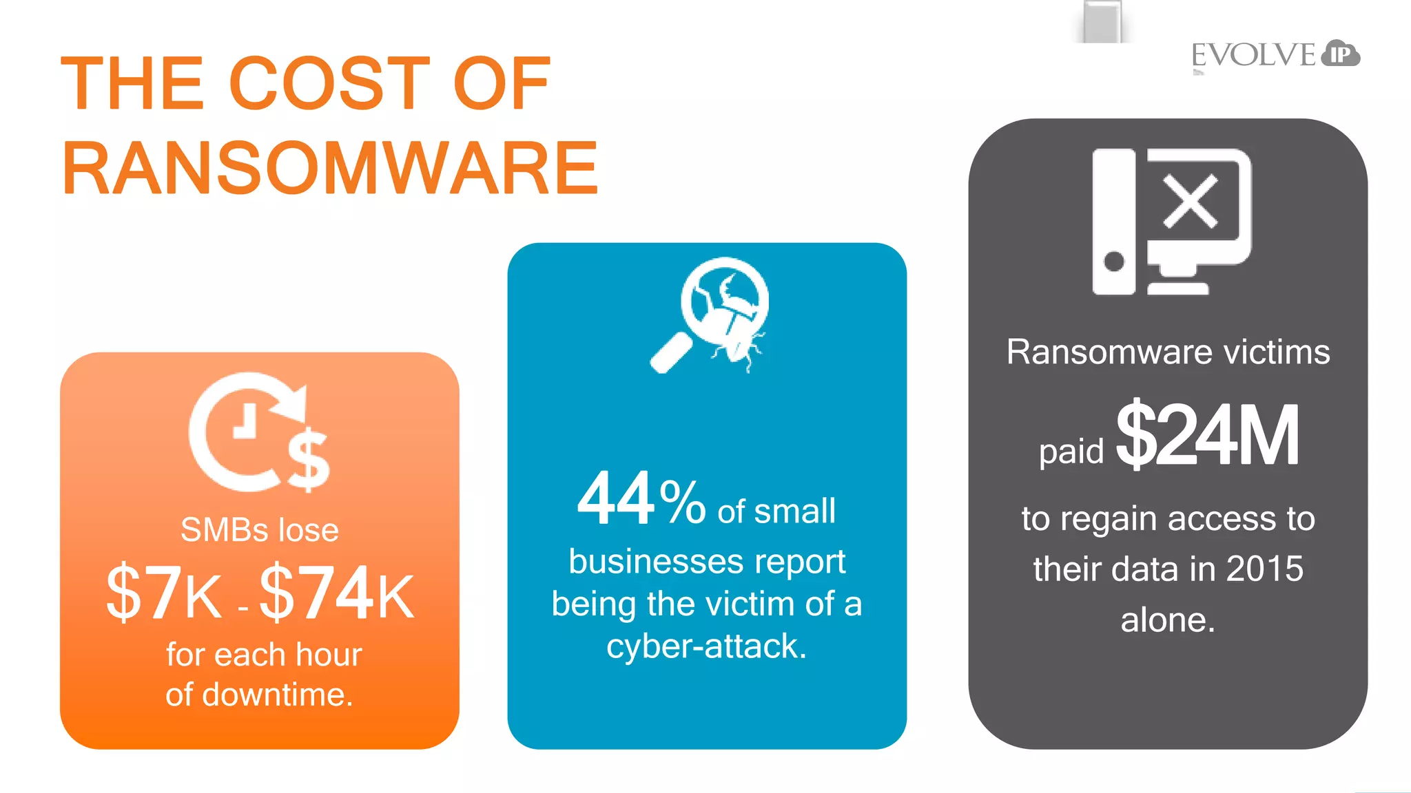 SMBs lose
$7K - $74K
for each hour
of downtime.
44%of small
businesses report
being the victim of a
cyber-attack.
Ransomware victims
paid $24M
to regain access to
their data in 2015
alone.
THE COST OF
RANSOMWARE
 