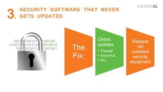 SECURITY SOFTWARE THAT NEVER
GETS UPDATED3.
The
Fix:
Check
updates
• Firewall
• Anti-virus
• Etc..
Replace
old
outdated
security
equipment
 