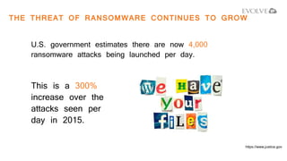 THE THREAT OF RANSOMWARE CONTINUES TO GROW
U.S. government estimates there are now 4,000
ransomware attacks being launched per day.
https://www.justice.gov
This is a 300%
increase over the
attacks seen per
day in 2015.
 