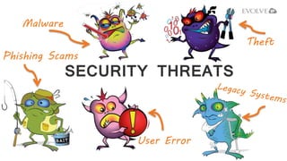 SECURITY THREATS
User Error
Theft
Phishing Scams
Malware
 