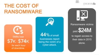 SMBs lose
$7K - $74K
for each hour
of downtime.
44%of small
businesses report
being the victim of a
cyber-attack.
Ransomware victims
paid $24M
to regain access to
their data in 2015
alone.
THE COST OF
RANSOMWARE
 