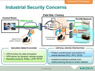 Confidential
Industrial Security Concerns
PLC/IO Network
Control
Network
Field Site / Factory
Control Room
Attack from
public network
Unauthorized
connection
Malfunctioning PLC
Broadcast
Storm
• VPN function for data encryption
• VPN server for dynamic remote access
• Standard protocol: IPSec, L2TP, PPTP
• Protect unauthorized connections to
critical devices (PLC, RTU, DCS)
• Isolated broadcast packets from
malfunctioning device to entire network
VPN tunnel Firewall
Industrial Challenges
 