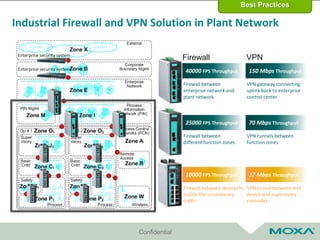 Confidential
Industrial Firewall and VPN Solution in Plant Network
25000 FPS Throughput
Firewall between
different function zones
70 Mbps Throughput
VPN tunnels between
function zones
10000 FPS Throughput
Firewall between devices to
isolate the unnecessary
traffic
17 Mbps Throughput
VPN tunnel between end
device and supervisory
controller
40000 FPS Throughput
Firewall between
enterprise network and
plant network
150 Mbps Throughput
VPN gateway connecting
uplink back to enterprise
control center
Firewall VPNEnterprise security system
Enterprise security system
Best Practices
 