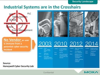 Confidential
Industrial Systems are in the Crosshairs
Source:
Honeywell Cyber Security Lab
PLC
Safety Systems
Plant Management
System
Assess Management
System
SCADA
DCS
No Vendor or user
is immune from a
potential cyber security
incident
Security Landscape
 