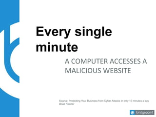 Every single
minute
A COMPUTER ACCESSES A
MALICIOUS WEBSITE
Source: Protecting Your Business from Cyber Attacks in only 10 minutes a day
Boaz Fischer
 