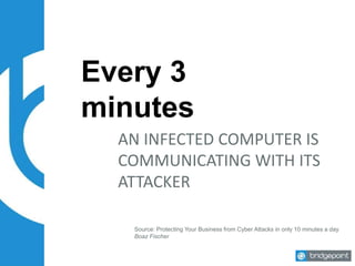 Every 3
minutes
AN INFECTED COMPUTER IS
COMMUNICATING WITH ITS
ATTACKER
Source: Protecting Your Business from Cyber Attacks in only 10 minutes a day
Boaz Fischer
 