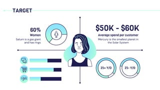 TARGET
Women
Saturn is a gas giant
and has rings
60% $50K - $60K
Average spend per customer
Mercury is the smallest planet in
the Solar System
25+ Y/O 25- Y/O
 