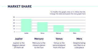 MARKET SHARE
Jupiter is the
biggest planet
of them all
Jupiter
Mercury is the
closest planet
to the Sun
Mercury
Venus is the
second planet
from the Sun
Venus
Despite being
red, Mars is a
cold place
Mars
To modify this graph, click on it, follow the link,
change the data and paste the new graph here
 