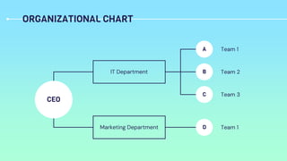 ORGANIZATIONAL CHART
CEO
IT Department
Marketing Department
A
B
C
D
Team 1
Team 2
Team 3
Team 1
 