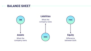 BALANCE SHEET
1M
What the
company owns
Assets
300K
What the
company owes
Liabilities
700K
Difference
between both
Equity
 