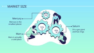 MARKET SIZE
Mercury is the
smallest planet
Mercury
Mars is actually
a cold place
Mars
It’s a gas giant
and has rings
Saturn
5%
55%
40%
 