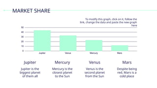 MARKET SHARE
Jupiter is the
biggest planet
of them all
Jupiter
Mercury is the
closest planet
to the Sun
Mercury
Venus is the
second planet
from the Sun
Venus
Despite being
red, Mars is a
cold place
Mars
To modify this graph, click on it, follow the
link, change the data and paste the new graph
here
 