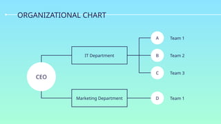 ORGANIZATIONAL CHART
CEO
IT Department
Marketing Department
A
B
C
D
Team 1
Team 2
Team 3
Team 1
 