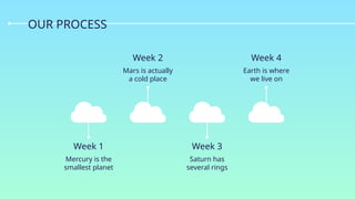 OUR PROCESS
Mercury is the
smallest planet
Week 1
Saturn has
several rings
Week 3
Mars is actually
a cold place
Week 2
Earth is where
we live on
Week 4
 
