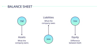 BALANCE SHEET
1M
What the
company owns
Assets
300K
What the
company owes
Liabilities
700K
Difference
between both
Equity
 