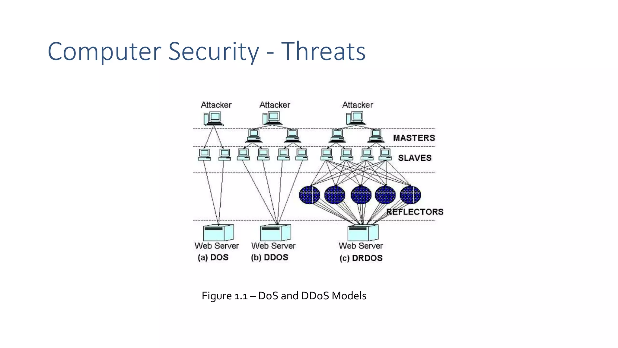 Computer Security - Threats
Figure 1.1 – DoS and DDoS Models
 