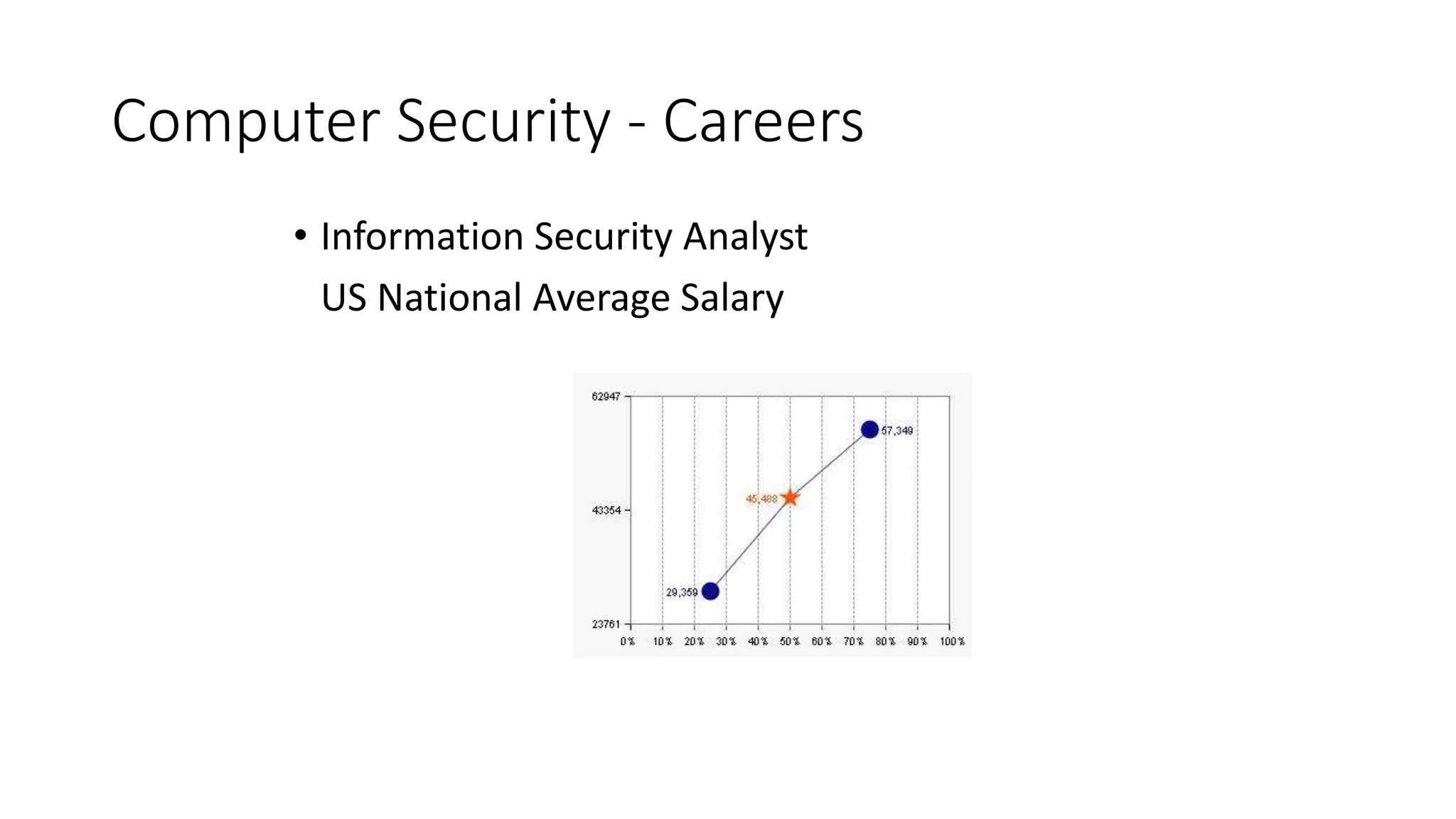 Computer Security - Careers
• Information Security Analyst
US National Average Salary
 