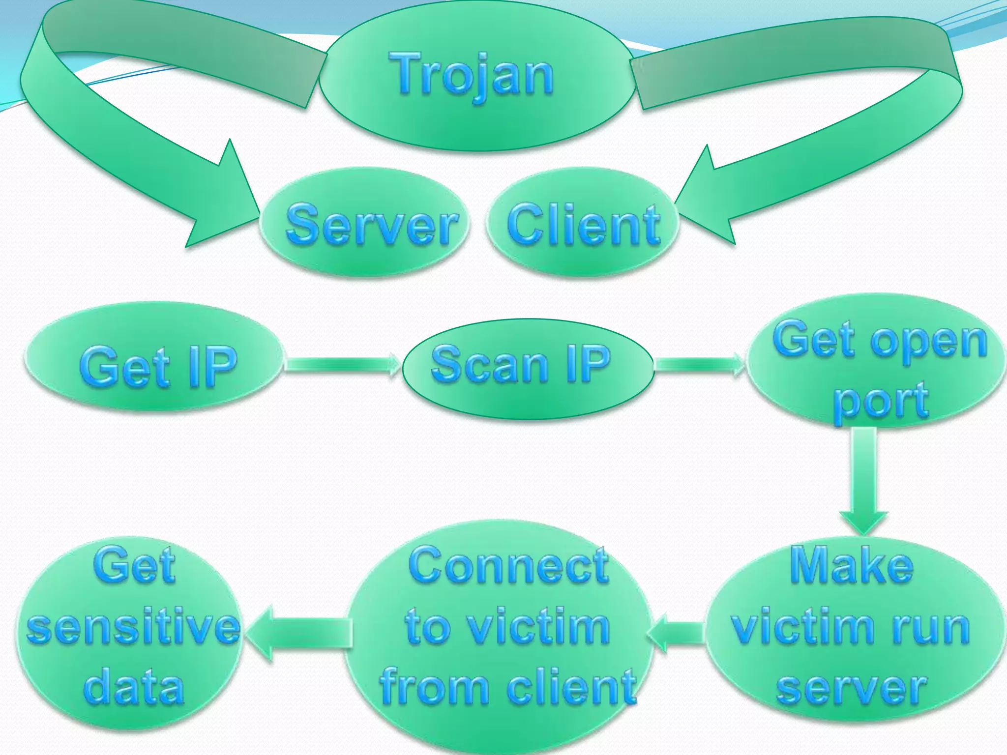 Cyber Security By Preetish Panda