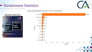 Ransomware Statistics
• PRESENTATION TITLE
Double Extortion
 