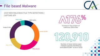 File based Malware
• PRESENTATION TITLE
 