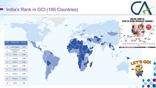 India’s Rank in GCI (195 Countries)
47
5 5
 