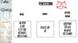 Cyber
Security
Career Explorer
Copyright 2024 - Carlo Dapino
 