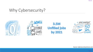 Personal
Personal
Why Cybersecurity?
Source: Cybersecurityventures.com
 