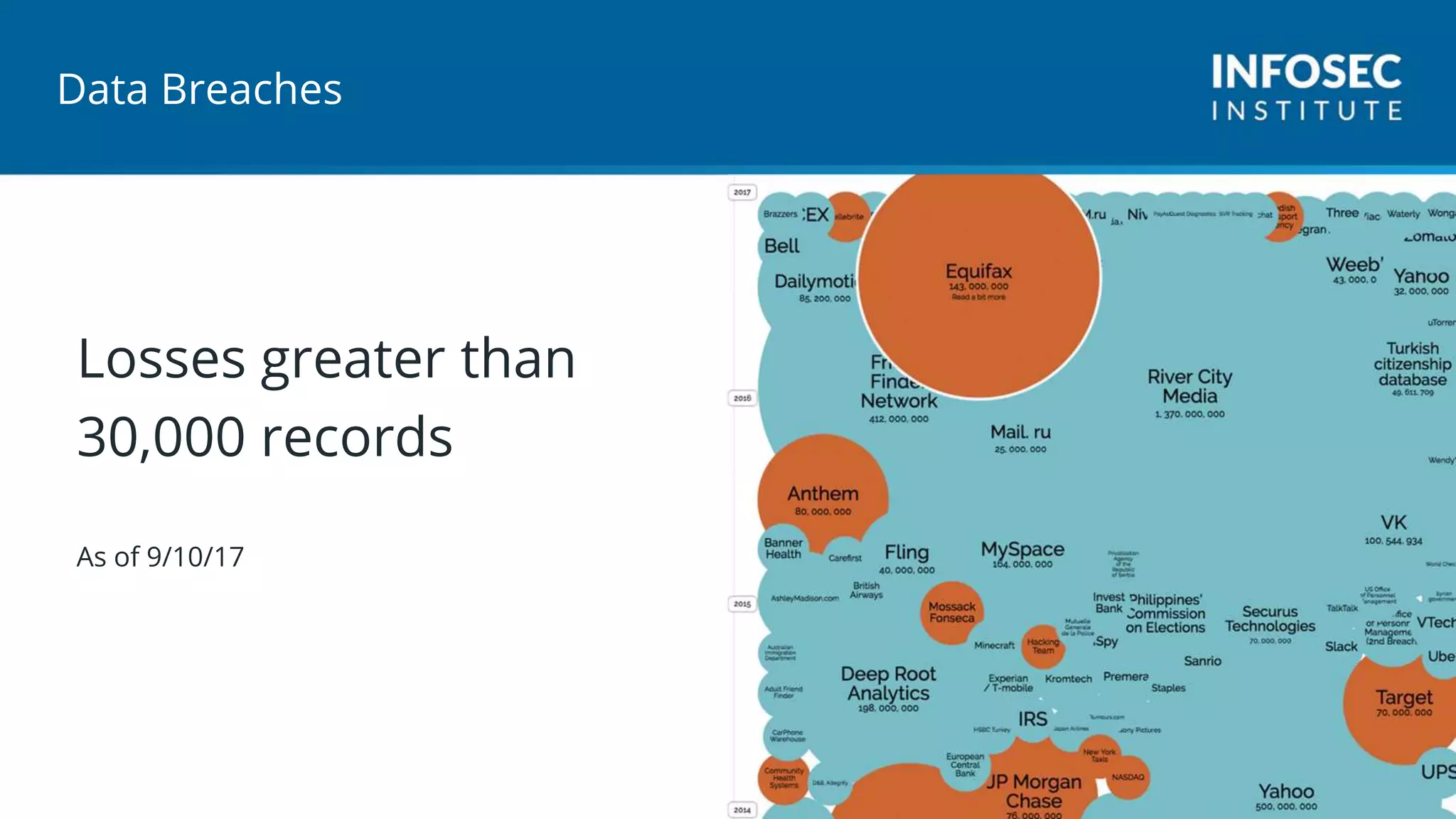 Data Breaches
Losses greater than
30,000 records
As of 9/10/17
 