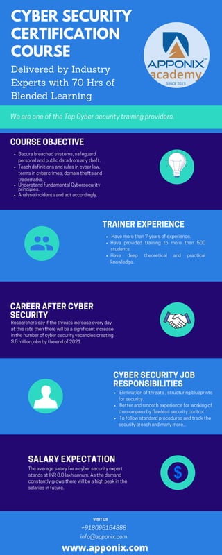 WeareoneoftheTopCybersecuritytrainingproviders.
TRAINEREXPERIENCE
Havemorethan7yearsofexperience.
Have provided training to more than 500
students.
Have deep theoretical and practical
knowledge.
COURSEOBJECTIVE
Securebreachedsystems,safeguard
personalandpublicdatafromanytheft.
Teachdefinitionsandrulesincyberlaw,
termsincybercrimes,domaintheftsand
trademarks.
UnderstandfundamentalCybersecurity
principles.
Analyseincidentsandactaccordingly.
CAREERAFTERCYBER
SECURITY
Researcherssayifthethreatsincreaseeveryday
atthisratethentherewillbeasignificantincrease
inthenumberofcybersecurityvacanciescreating
3.5millionjobsbytheendof2021.
Eliminationofthreats,structuringblueprints
forsecurity.
Betterandsmoothexperienceforworkingof
thecompanybyflawlesssecuritycontrol.
Tofollowstandardproceduresandtrackthe
securitybreachandmanymore...
CYBERSECURITYJOB
RESPONSIBILITIES
SALARYEXPECTATION
Theaveragesalaryforacybersecurityexpert
standsatINR8.8lakhannum.Asthedemand
constantlygrowstherewillbeahighpeakinthe
salariesinfuture.
VISITUS
CYBER SECURITY
CERTIFICATION
COURSE
Delivered by Industry
Experts with 70 Hrs of
Blended Learning
+918095154888
info@apponix.com
www.apponix.com
 