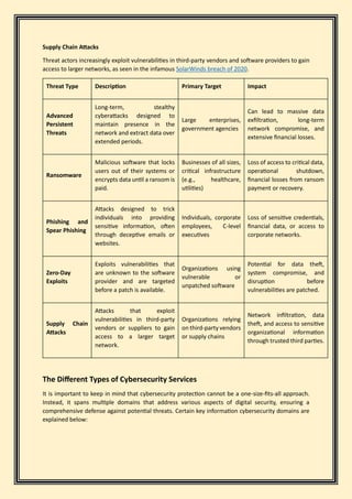 Supply Chain Attacks
Threat actors increasingly exploit vulnerabilities in third-party vendors and software providers to gain
access to larger networks, as seen in the infamous SolarWinds breach of 2020.
Threat Type Description Primary Target Impact
Advanced
Persistent
Threats
Long-term, stealthy
cyberattacks designed to
maintain presence in the
network and extract data over
extended periods.
Large enterprises,
government agencies
Can lead to massive data
exfiltration, long-term
network compromise, and
extensive financial losses.
Ransomware
Malicious software that locks
users out of their systems or
encrypts data until a ransom is
paid.
Businesses of all sizes,
critical infrastructure
(e.g., healthcare,
utilities)
Loss of access to critical data,
operational shutdown,
financial losses from ransom
payment or recovery.
Phishing and
Spear Phishing
Attacks designed to trick
individuals into providing
sensitive information, often
through deceptive emails or
websites.
Individuals, corporate
employees, C-level
executives
Loss of sensitive credentials,
financial data, or access to
corporate networks.
Zero-Day
Exploits
Exploits vulnerabilities that
are unknown to the software
provider and are targeted
before a patch is available.
Organizations using
vulnerable or
unpatched software
Potential for data theft,
system compromise, and
disruption before
vulnerabilities are patched.
Supply Chain
Attacks
Attacks that exploit
vulnerabilities in third-party
vendors or suppliers to gain
access to a larger target
network.
Organizations relying
on third-party vendors
or supply chains
Network infiltration, data
theft, and access to sensitive
organizational information
through trusted third parties.
The Different Types of Cybersecurity Services
It is important to keep in mind that cybersecurity protection cannot be a one-size-fits-all approach.
Instead, it spans multiple domains that address various aspects of digital security, ensuring a
comprehensive defense against potential threats. Certain key information cybersecurity domains are
explained below:
 