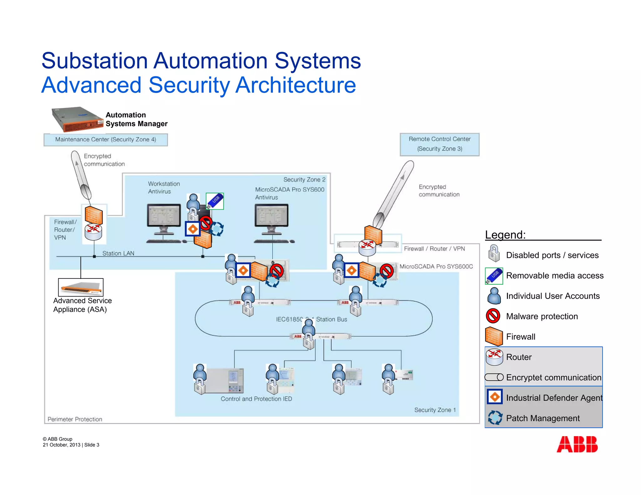 Substation Automation Systems
Advanced Security Architecture
Automation
Systems Manager

Legend:
Disabled ports / services
Removable media access
Advanced Service
Appliance (ASA)

Individual User Accounts
Malware protection
Firewall
Router
Encryptet communication
Industrial Defender Agent
Patch Management

© ABB Group
21 October, 2013 | Slide 3

 
