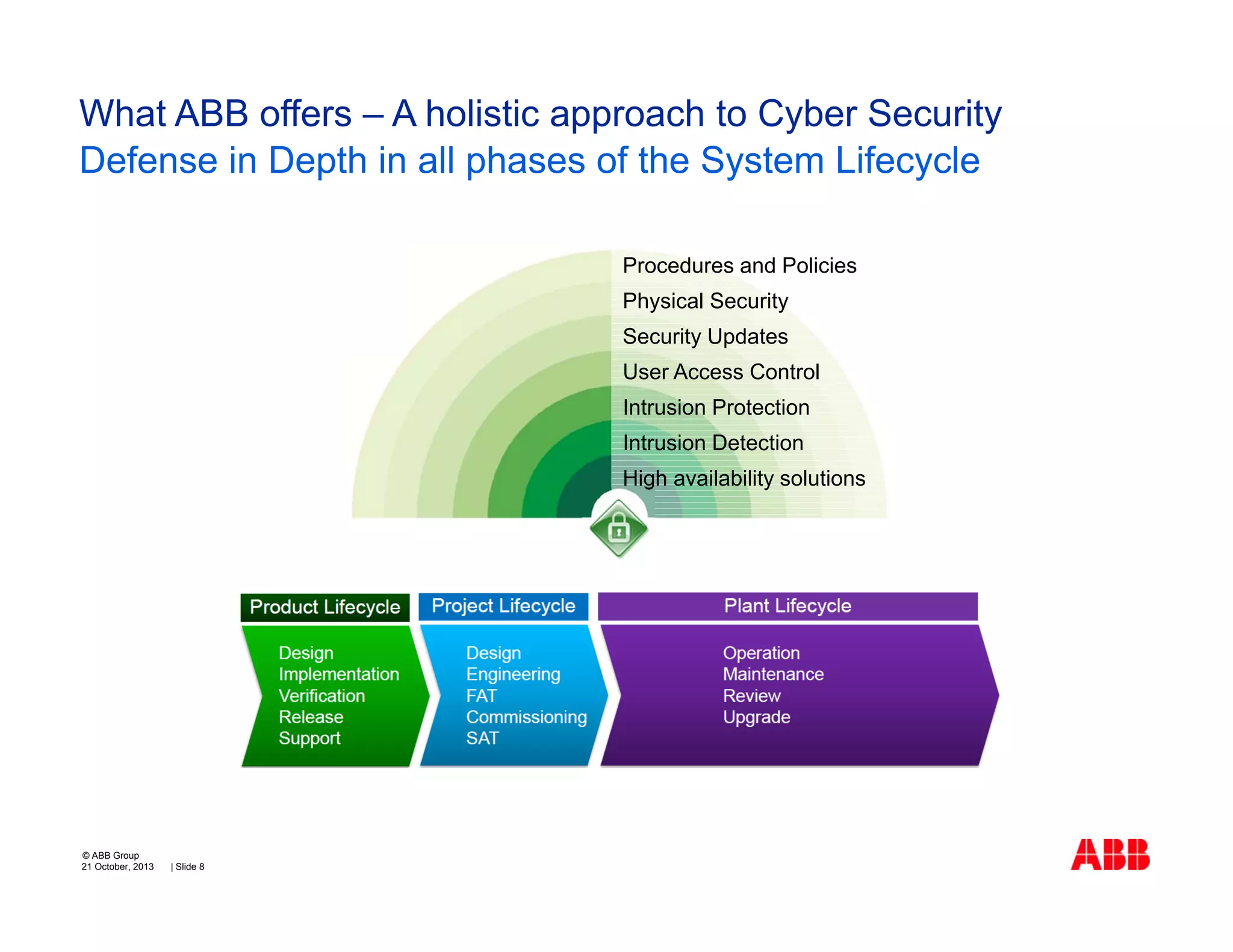 What ABB offers – A holistic approach to Cyber Security
Defense in Depth in all phases of the System Lifecycle
Procedures and Policies
Physical Security
Security Updates
User Access Control
Intrusion Protection
Intrusion Detection
High availability solutions

© ABB Group
21 October, 2013

| Slide 8

 