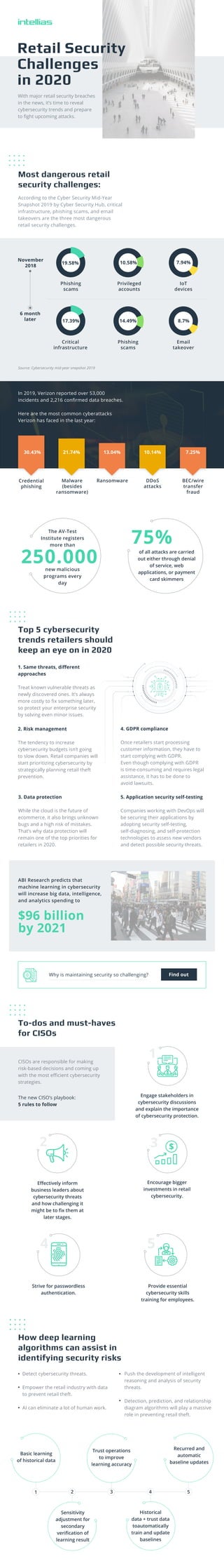 In 2019, Verizon reported over 53,000
incidents and 2,216 conﬁrmed data breaches.
Here are the most common cyberattacks
Verizon has faced in the last year:
Source: Cybersecurity mid-year snapshot 2019
Top 5 cybersecurity
trends retailers should
keep an eye on in 2020
Most dangerous retail
security challenges:
CISOs are responsible for making
risk-based decisions and coming up
with the most eﬃcient cybersecurity
strategies.
The new CISO’s playbook:
5 rules to follow
1
4 5
4. GDPR compliance
Once retailers start processing
customer information, they have to
start complying with GDPR.
Even though complying with GDPR
is time-consuming and requires legal
assistance, it has to be done to
avoid lawsuits.
5. Application security self-testing
Companies working with DevOps will
be securing their applications by
adopting security self-testing,
self-diagnosing, and self-protection
technologies to assess new vendors
and detect possible security threats.
Credential
phishing
Malware
(besides
ransomware)
Ransomware DDoS
attacks
BEC/wire
transfer
fraud
30.43%
November
2018
Phishing
scams
6 month
later
Privileged
accounts
IoT
devices
7.94%
Critical
infrastructure
Phishing
scams
Email
takeover
21.74% 13.04% 10.14% 7.25%
3. Data protection
While the cloud is the future of
ecommerce, it also brings unknown
bugs and a high risk of mistakes.
That’s why data protection will
remain one of the top priorities for
retailers in 2020.
To-dos and must-haves
for CISOs
ABI Research predicts that
machine learning in cybersecurity
will increase big data, intelligence,
and analytics spending to
75%
new malicious
programs every
day
The AV-Test
Institute registers
more than
of all attacks are carried
out either through denial
of service, web
applications, or payment
card skimmers
250.000
Engage stakeholders in
cybersecurity discussions
and explain the importance
of cybersecurity protection.
32
Eﬀectively inform
business leaders about
cybersecurity threats
and how challenging it
might be to ﬁx them at
later stages.
Encourage bigger
investments in retail
cybersecurity.
Strive for passwordless
authentication.
Provide essential
cybersecurity skills
training for employees.
How deep learning
algorithms can assist in
identifying security risks
Detect cybersecurity threats.
Empower the retail industry with data
to prevent retail theft.
AI can eliminate a lot of human work.
Push the development of intelligent
reasoning and analysis of security
threats.
Detection, prediction, and relationship
diagram algorithms will play a massive
role in preventing retail theft.
Basic learning
of historical data
Sensitivity
adjustment for
secondary
veriﬁcation of
learning result
Trust operations
to improve
learning accuracy
Historical
data + trust data
toautomatically
train and update
baselines
Recurred and
automatic
baseline updates
1 2 3 4 5
According to the Cyber Security Mid-Year
Snapshot 2019 by Cyber Security Hub, critical
infrastructure, phishing scams, and email
takeovers are the three most dangerous
retail security challenges.
With major retail security breaches
in the news, it’s time to reveal
cybersecurity trends and prepare
to ﬁght upcoming attacks.
Retail Security
Challenges
in 2020
19.58% 10.58%
1. Same threats, diﬀerent
approaches
Treat known vulnerable threats as
newly discovered ones. It’s always
more costly to ﬁx something later,
so protect your enterprise security
by solving even minor issues.
2. Risk management
The tendency to increase
cybersecurity budgets isn’t going
to slow down. Retail companies will
start prioritizing cybersecurity by
strategically planning retail theft
prevention.
$96 billion
by 2021
Why is maintaining security so challenging?
8.7%17.39% 14.49%
 