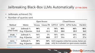 Jailbreaking Black-Box LLMs Automatically (21 Feb 2024)
• Jailbreaks achieved (%)
• Number of queries sent
https://arxiv.org/pdf/2312.02119.pdf
 